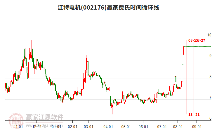 002176江特電機費氏時間循環(huán)線工具 002176江特電機費氏時間循環(huán)線工具