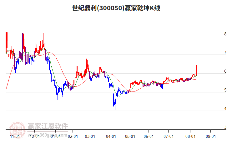 300050世紀(jì)鼎利贏家乾坤K線工具 300050世紀(jì)鼎利贏家乾坤K線工具