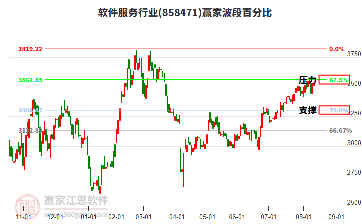 軟件服務行業(yè)波段百分比工具