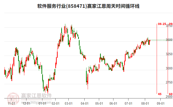 軟件服務行業(yè)江恩周天時間循環(huán)線工具
