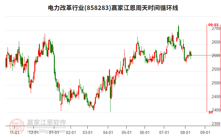 電力改革行業(yè)江恩周天時(shí)間循環(huán)線工具