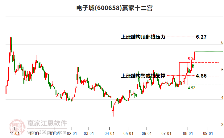 600658電子城贏家十二宮工具