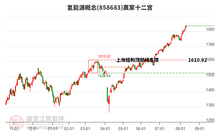 858683氫能源贏家十二宮工具