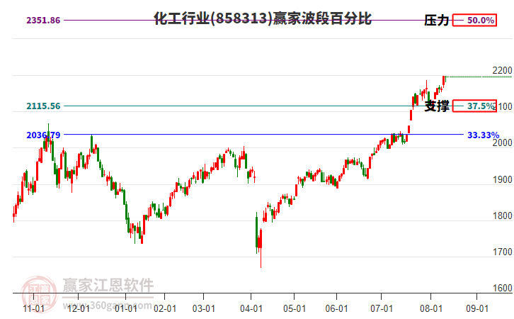 化工行業(yè)波段百分比工具