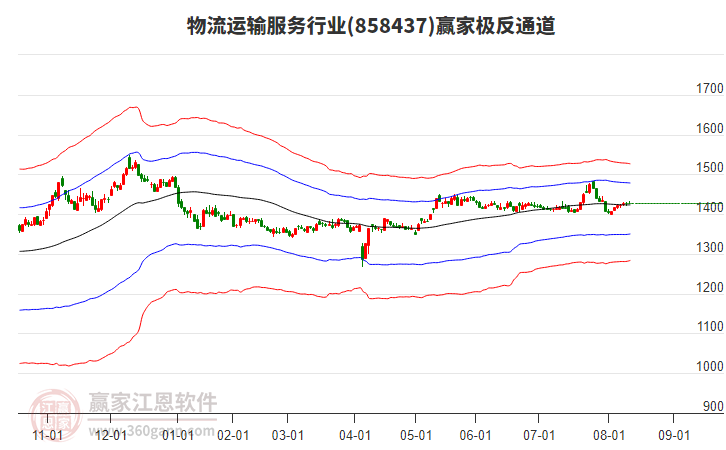 858437物流運輸服務(wù)贏家極反通道工具