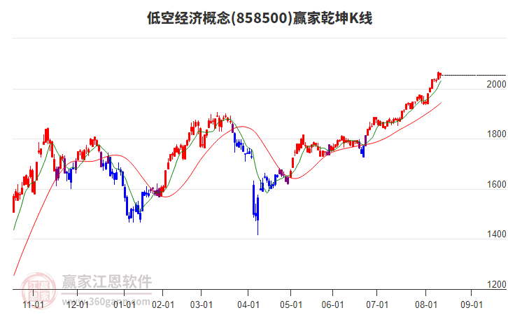 858500低空經(jīng)濟贏家乾坤K線工具