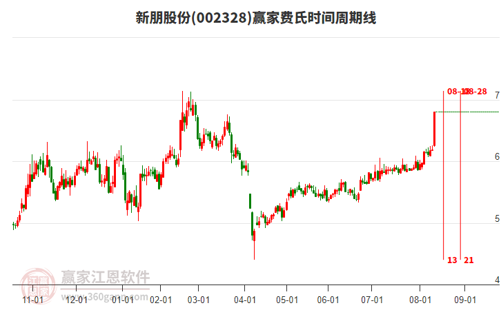 002328新朋股份費氏時間周期線工具