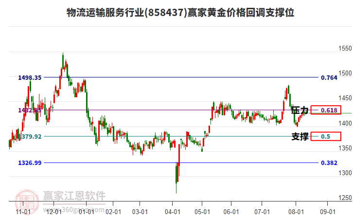 物流運輸服務行業(yè)黃金價格回調(diào)支撐位工具