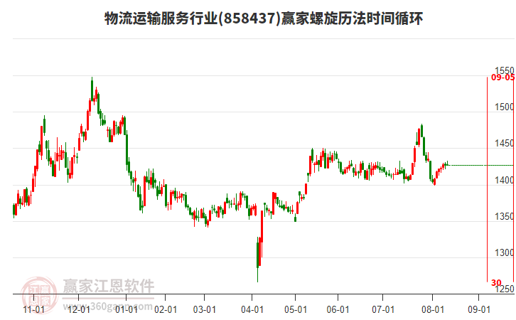 物流運輸服務(wù)行業(yè)贏家螺旋歷法時間循環(huán)工具