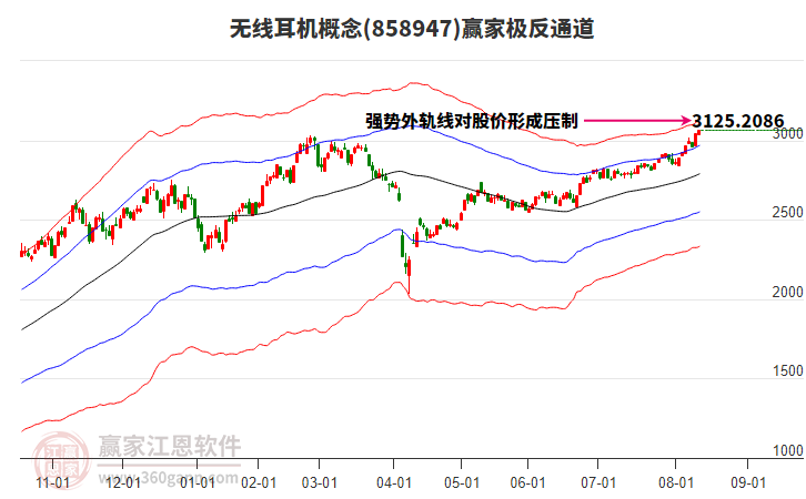 858947無線耳機贏家極反通道工具