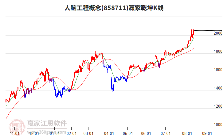 858711人腦工程贏家乾坤K線工具