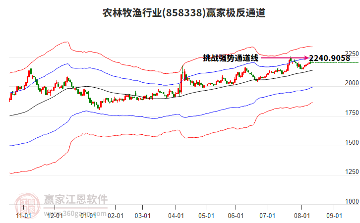 858338農(nóng)林牧漁贏家極反通道工具