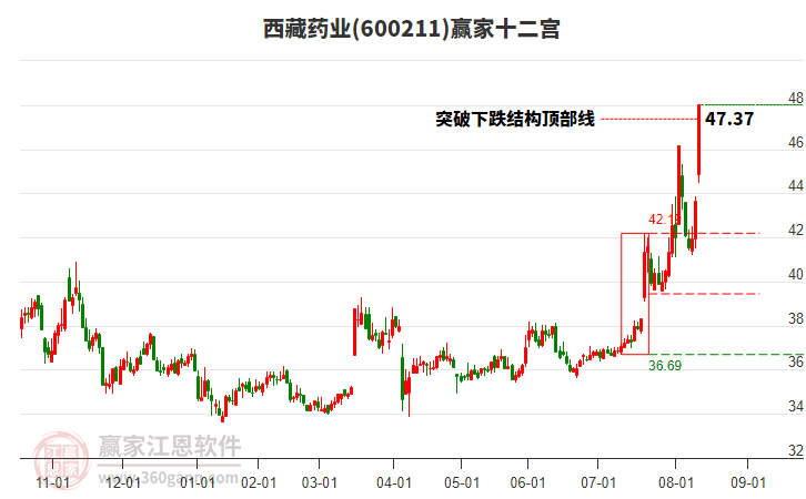 600211西藏藥業(yè)贏家十二宮工具
