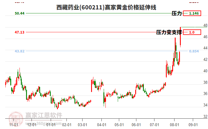 600211西藏藥業(yè)黃金價(jià)格延伸線工具