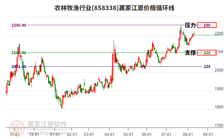農(nóng)林牧漁行業(yè)江恩價(jià)格循環(huán)線工具