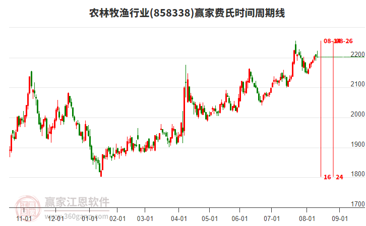 農(nóng)林牧漁行業(yè)費(fèi)氏時(shí)間周期線工具