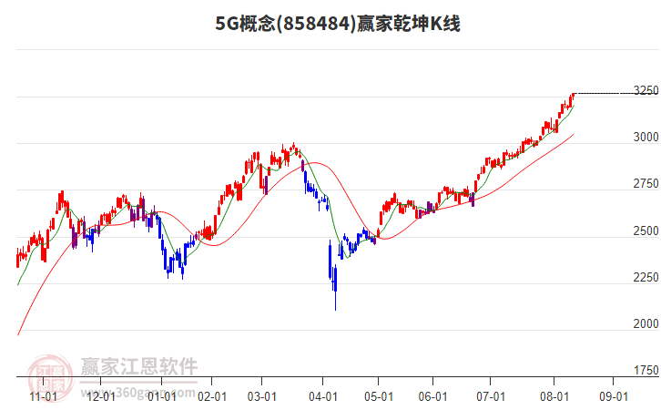 8584845G贏家乾坤K線工具 8584845G贏家乾坤K線工具