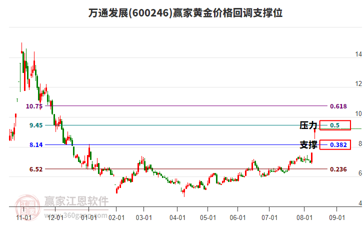 600246萬通發(fā)展黃金價(jià)格回調(diào)支撐位工具