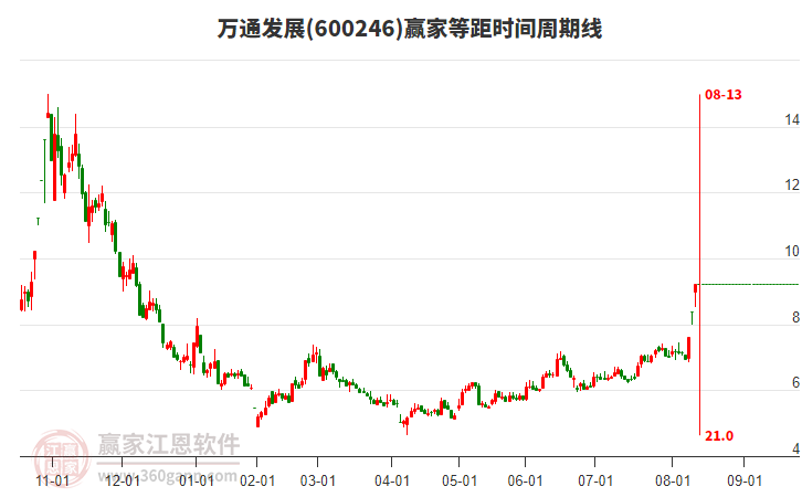 600246萬通發(fā)展等距時(shí)間周期線工具