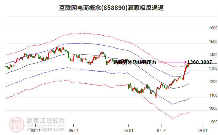 858890互聯(lián)網(wǎng)電商贏家極反通道工具