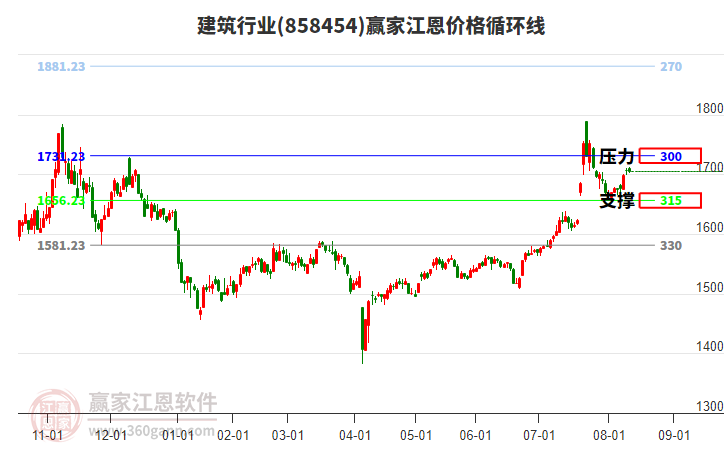 建筑行業(yè)江恩價格循環(huán)線工具 建筑行業(yè)江恩價格循環(huán)線工具