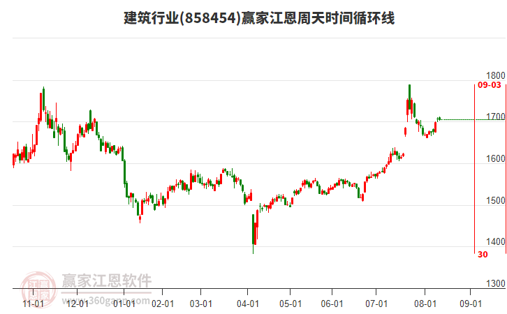 建筑行業(yè)江恩周天時間循環(huán)線工具 建筑行業(yè)江恩周天時間循環(huán)線工具