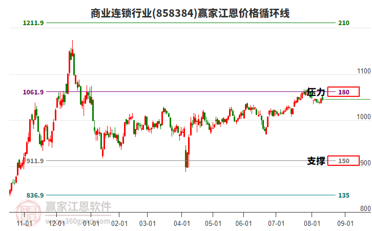 商業(yè)連鎖行業(yè)江恩價格循環(huán)線工具