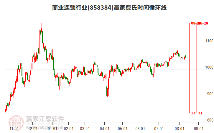商業(yè)連鎖行業(yè)費氏時間循環(huán)線工具