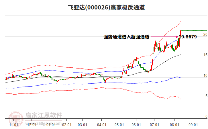 000026飛亞達(dá)贏家極反通道工具