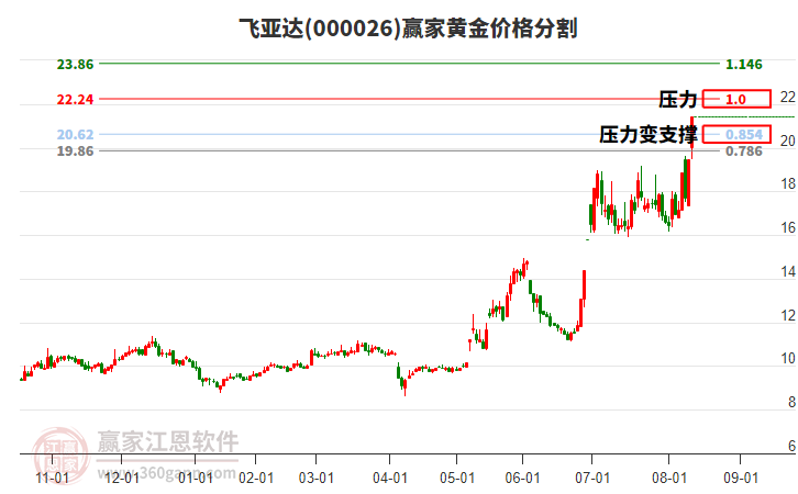 000026飛亞達(dá)黃金價(jià)格分割工具