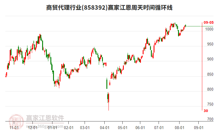商貿(mào)代理行業(yè)江恩周天時(shí)間循環(huán)線工具
