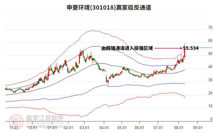 301018申菱環(huán)境贏家極反通道工具 301018申菱環(huán)境贏家極反通道工具