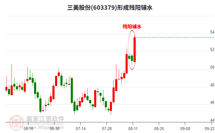 603379三美股份形成殘陽鋪水形態(tài) 603379三美股份形成殘陽鋪水形態(tài)
