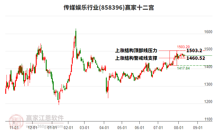 858396傳媒娛樂贏家十二宮工具