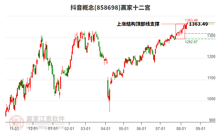 858698抖音贏家十二宮工具