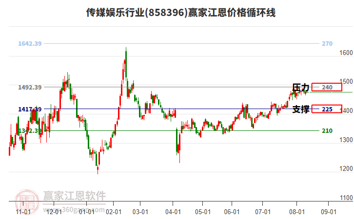 傳媒娛樂行業(yè)江恩價格循環(huán)線工具