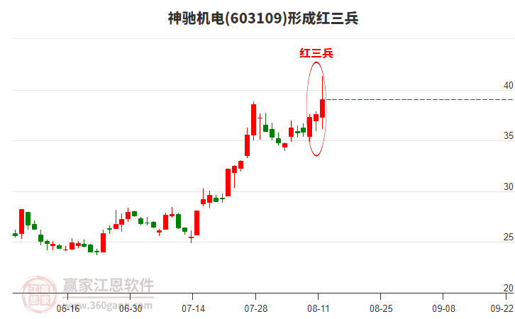 603109神馳機電形成頂部紅三兵形態(tài)
