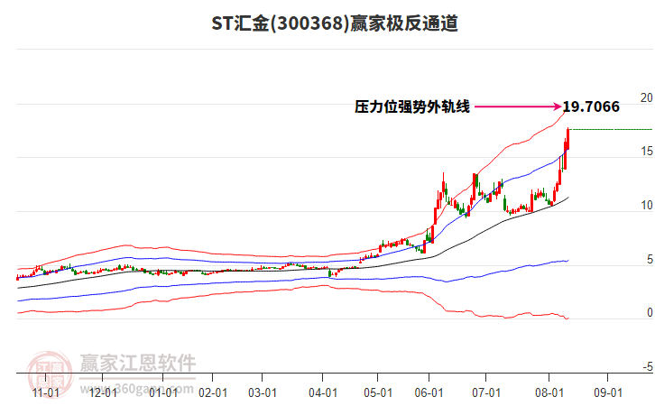300368ST匯金贏家極反通道工具 300368ST匯金贏家極反通道工具