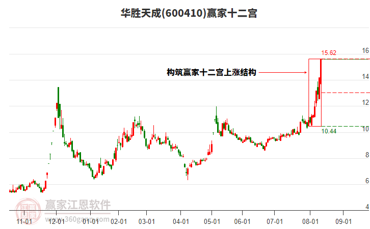 600410華勝天成贏家十二宮工具
