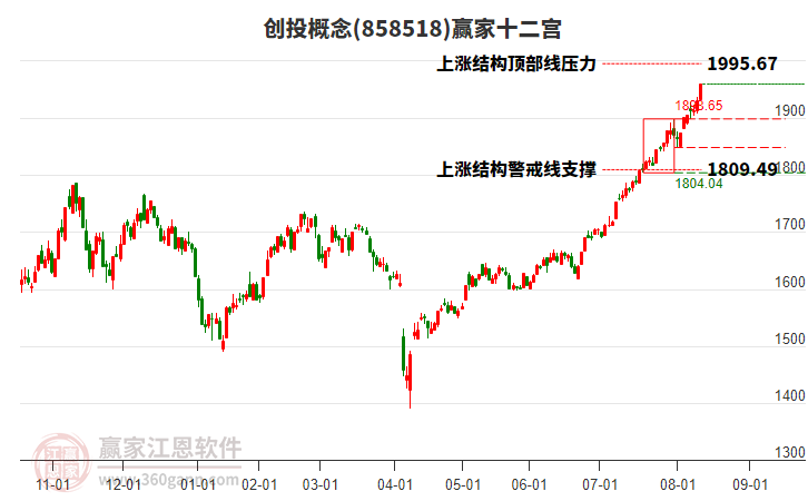 858518創(chuàng)投贏家十二宮工具