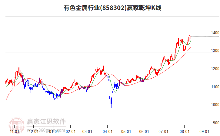 858302有色金屬贏家乾坤K線工具 858302有色金屬贏家乾坤K線工具