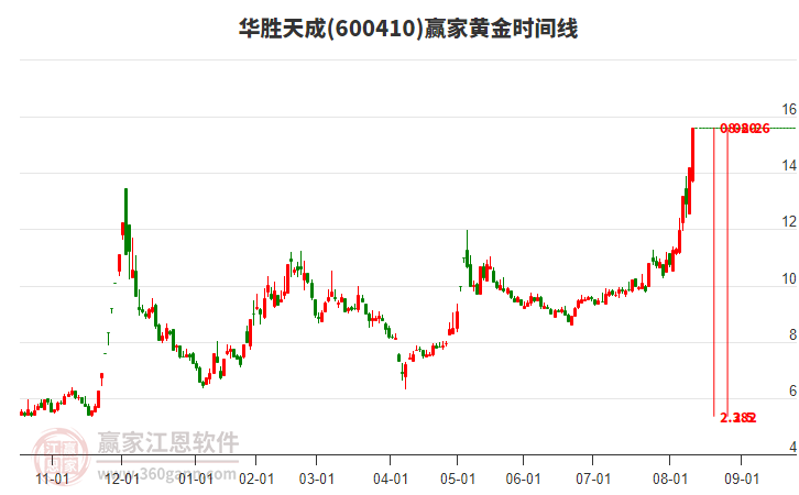 600410華勝天成黃金時間周期線工具