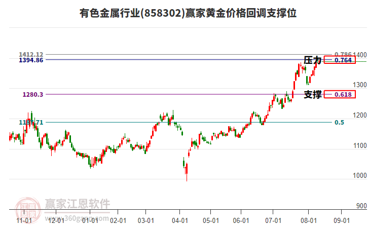 有色金屬行業(yè)黃金價(jià)格回調(diào)支撐位工具 有色金屬行業(yè)黃金價(jià)格回調(diào)支撐位工具