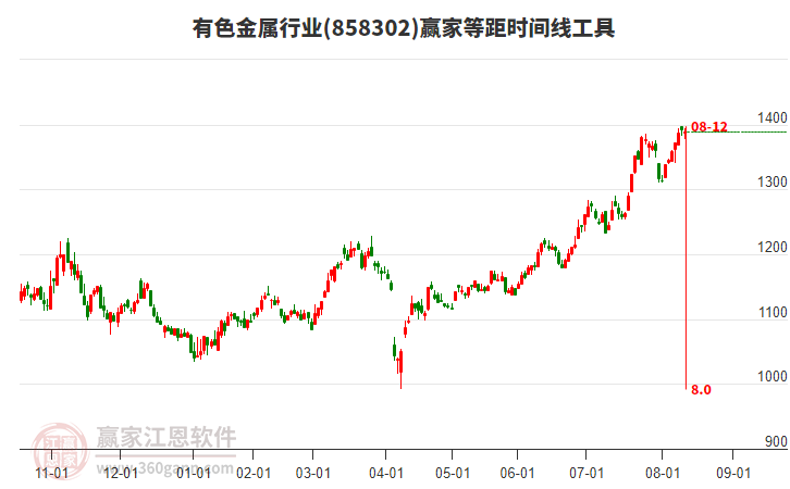 有色金屬行業(yè)等距時(shí)間周期線工具 有色金屬行業(yè)等距時(shí)間周期線工具