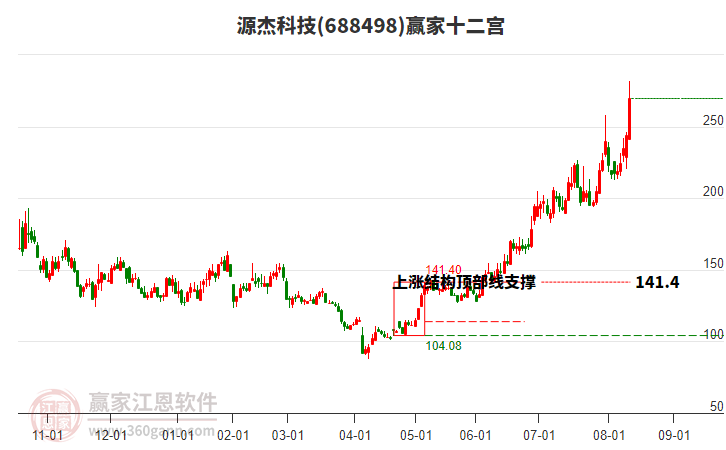688498源杰科技贏家十二宮工具