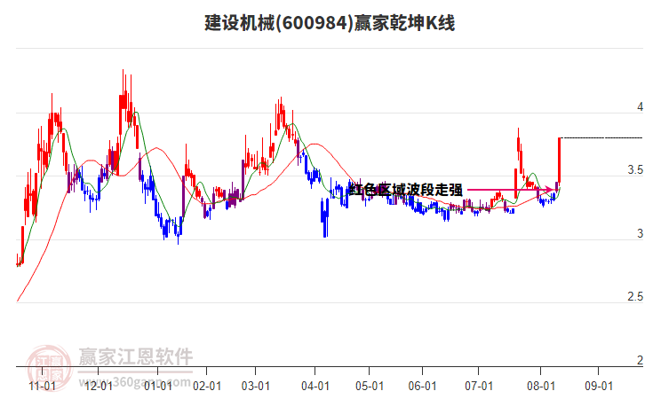 600984建設(shè)機(jī)械贏家乾坤K線工具