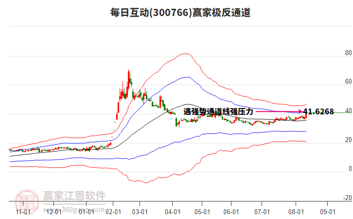 300766每日互動贏家極反通道工具 300766每日互動贏家極反通道工具