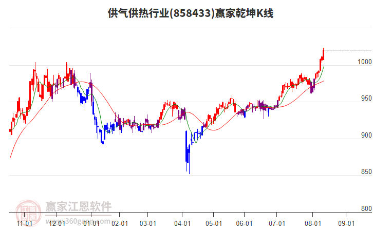 858433供氣供熱贏家乾坤K線工具