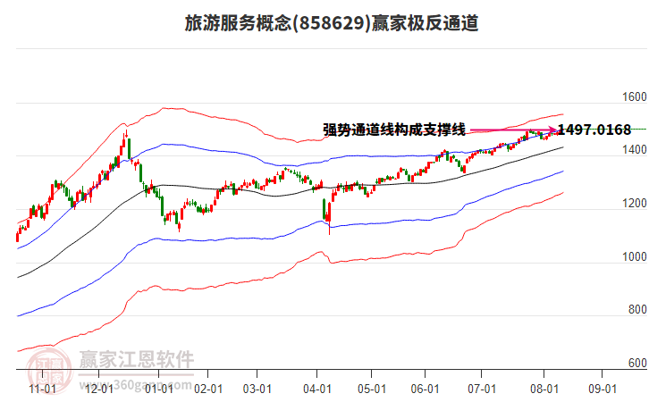 858629旅游服務(wù)贏家極反通道工具