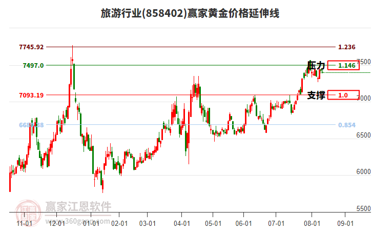 旅游行業(yè)黃金價(jià)格延伸線工具